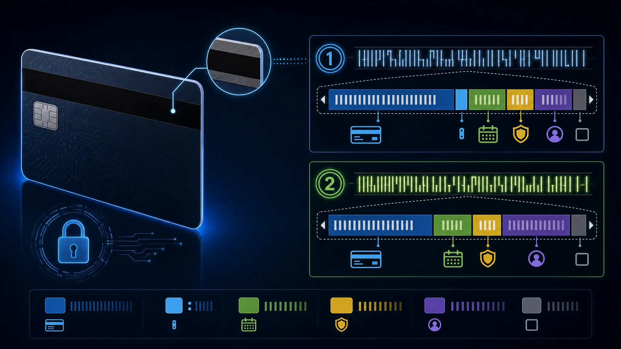 Diagramă care arată elementele unui card de plată, inclusiv numărul principal al contului, data de expirare, CVV și cele trei piste ale benzii magnetice cu ce conține fiecare